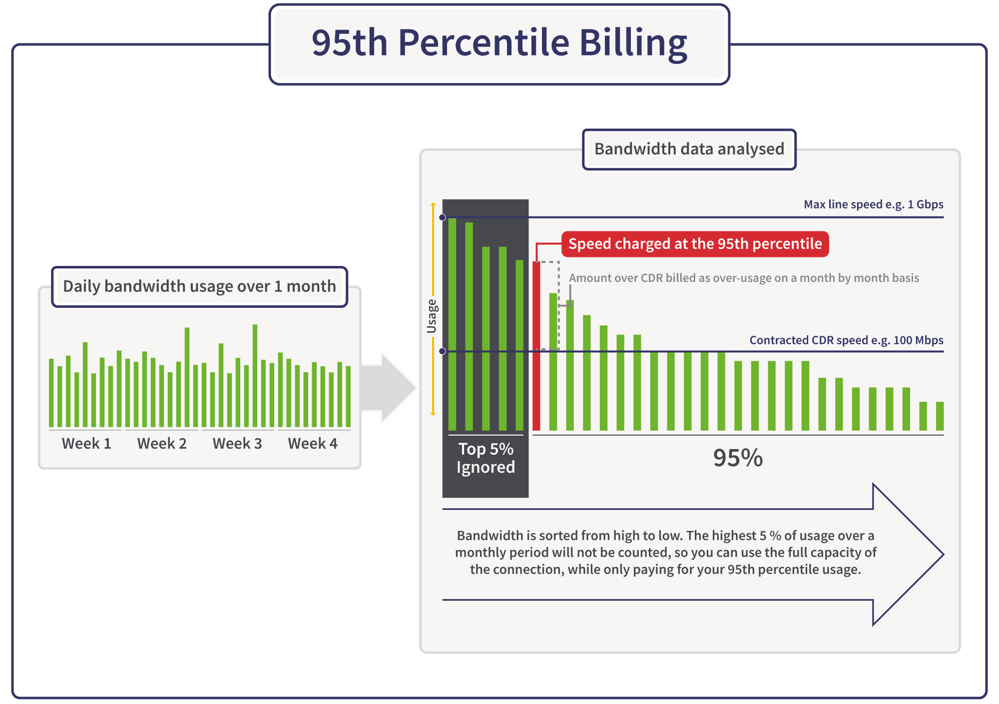 What Is 95th Percentile Billing For Internet Redcentric