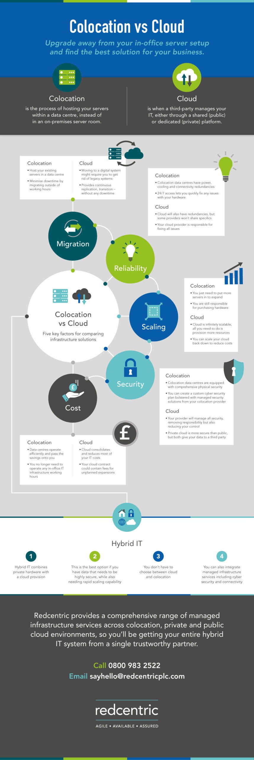 Colocation vs Cloud infographic