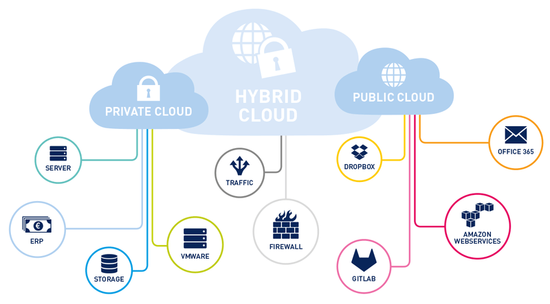 Diagram showing how a hybrid cloud connects private and public cloud