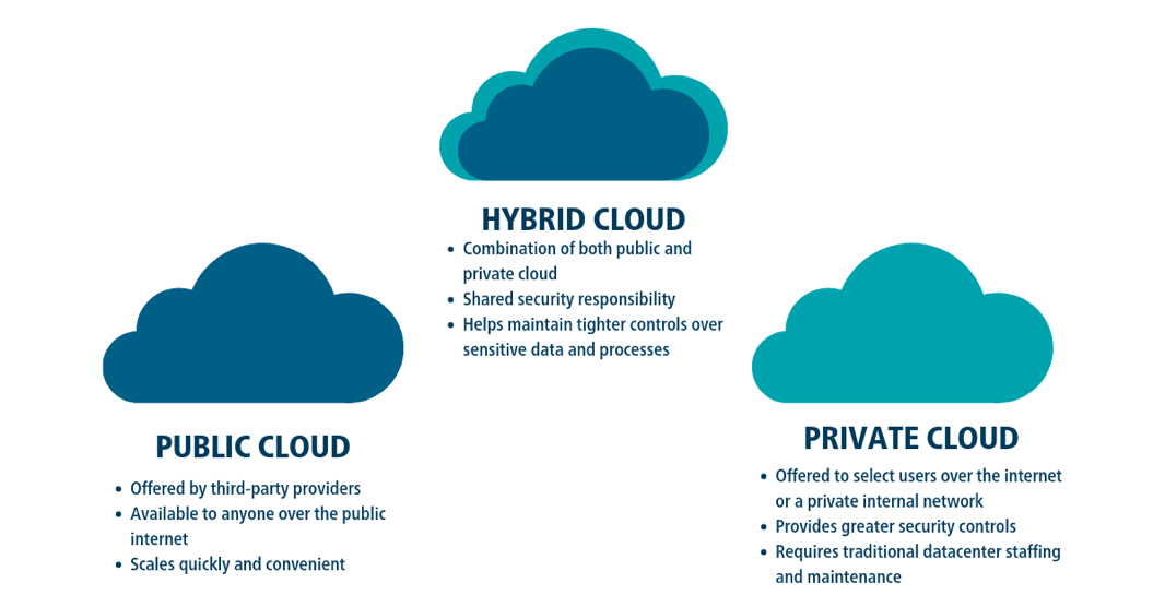 Differences between public, private and hybrid cloud