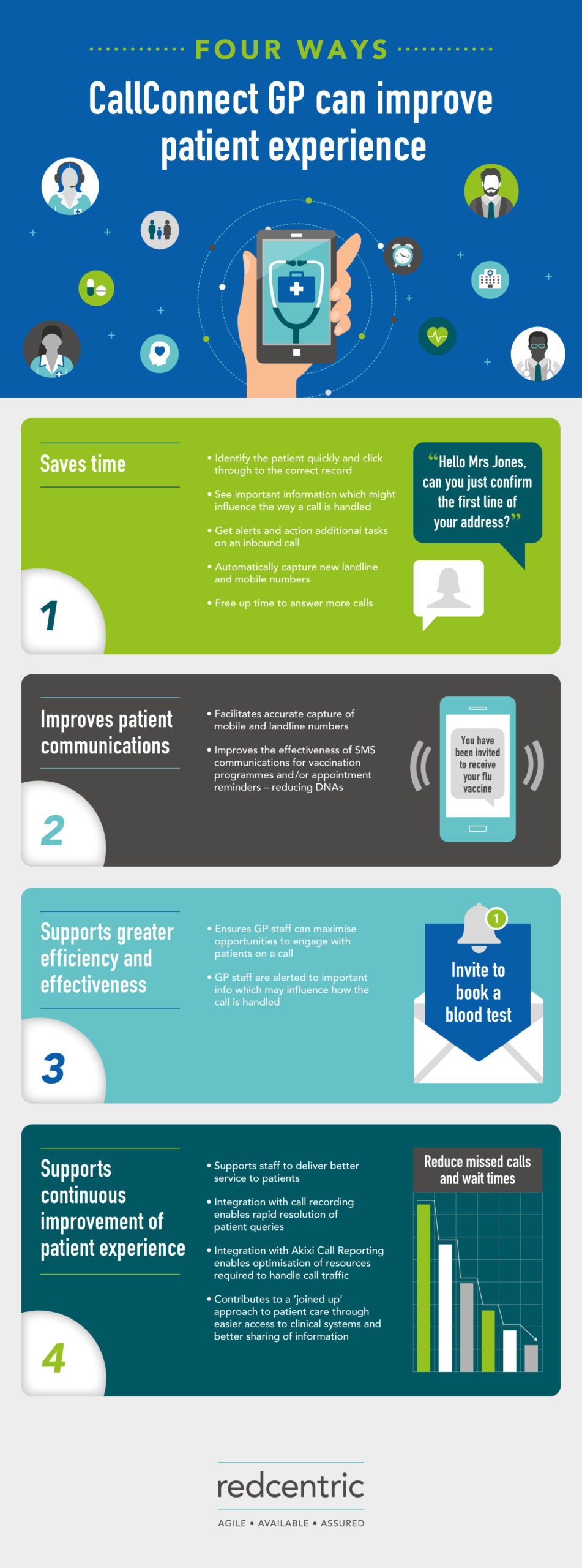 Four Ways CallConnect GP can improve patient experience
