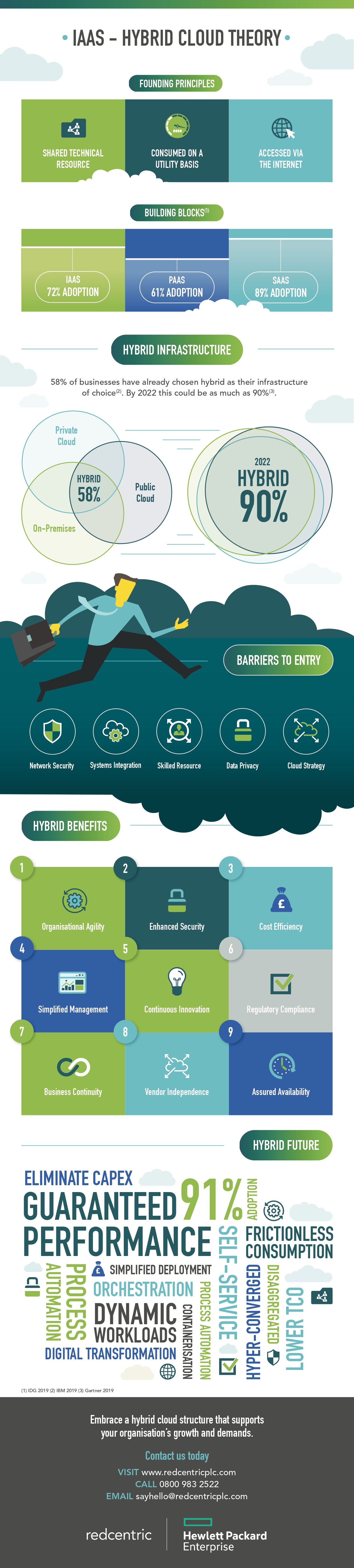 The theory of Hybrid cloud infographic