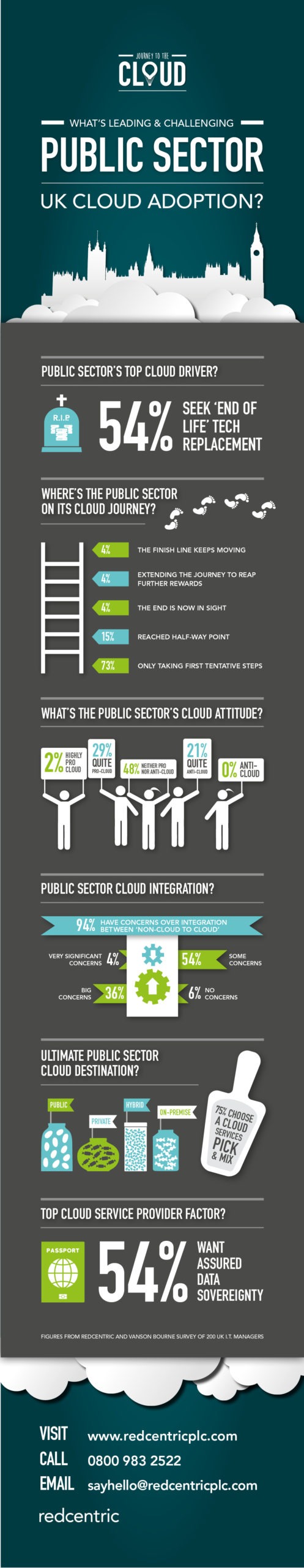Journey to the cloud: public sector infographic