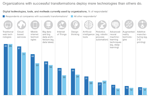 McKinsey study on digital technologies chart