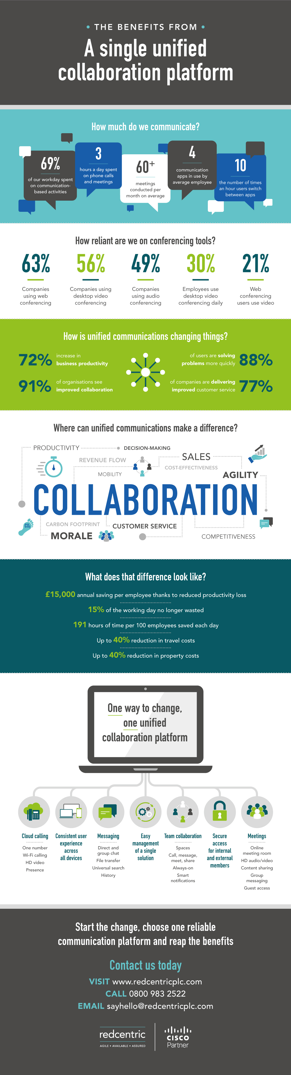 Unified communications infographic