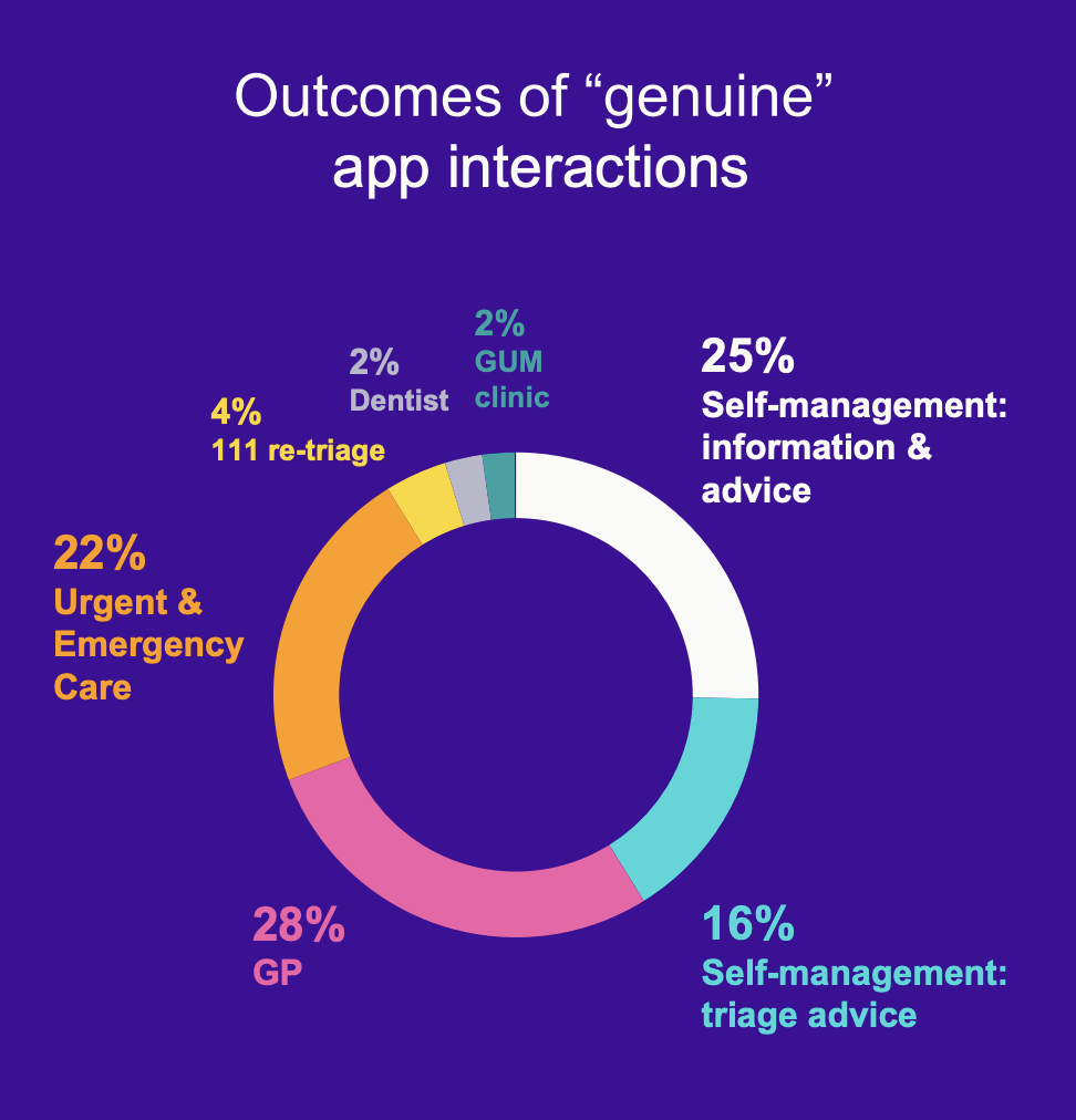 outcomes of genuine app interactions