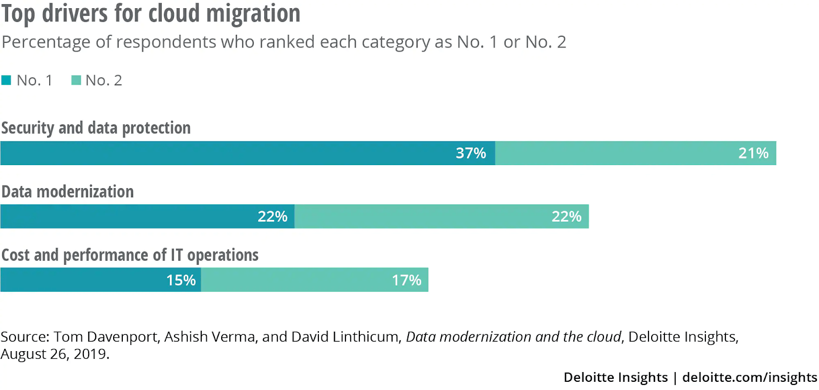 Top drivers for cloud migration insights chart