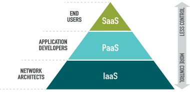 cloud computing pyramid-iaas