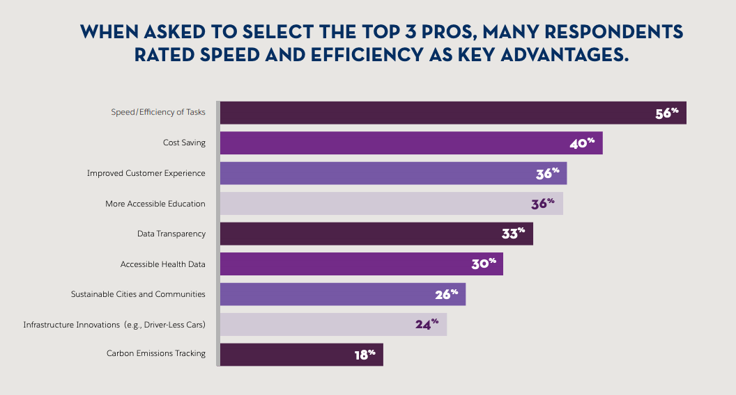 Perceptions of digital transformation survey